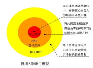 中国移动市场定位和目标市场的关系