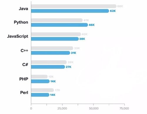 未来编程语言排行榜：谁将成为主流？