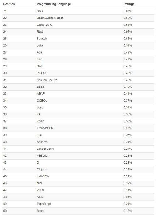 编程语言流行排行榜最新