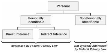 隐私保护技术就是指的匿名技术对不对