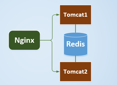 Tomcat通过Redis实现session共享的完整部署记录