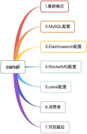 详解canal如何同步MySQL增量数据到ES