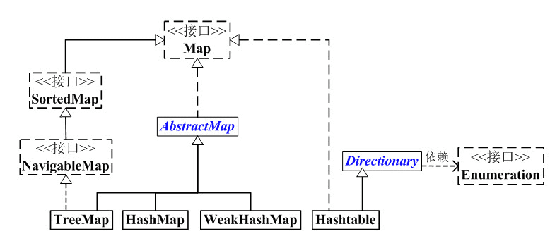 Java宝典系列09 地图架构 