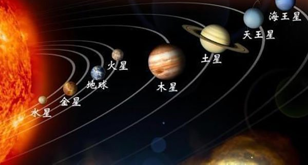 太阳系八颗行星示意图：质量和亮度排列